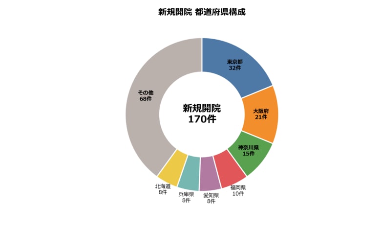 【2026年7月・全国版】医療機関の新規開院162件、廃止・休止181件。フロッグウェルが最新の「病院マスタ差分データ分析レポート」を公開
