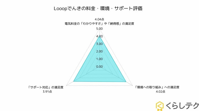 Looopでんきの利用者満足度調査を実施|料金や環境への評価が高水準