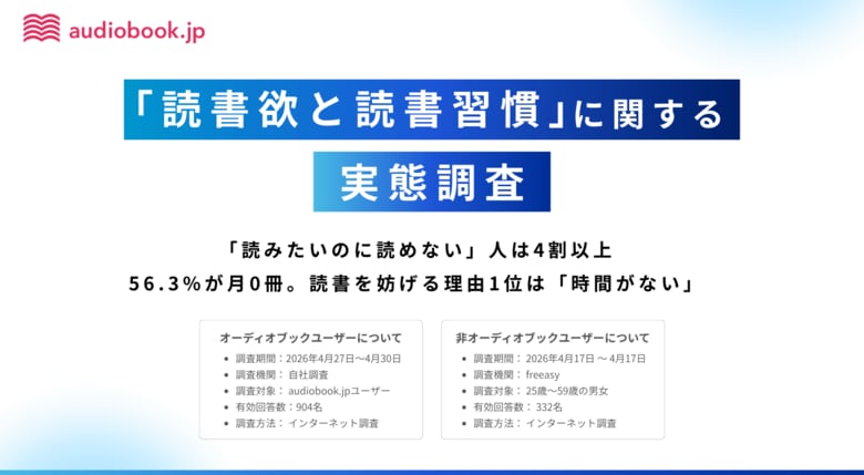 【“読書欲”の実態調査】本を読みたいのに読めない人は4割以上　月の読書量0冊は56.3%、読書を諦める理由1位は「時間がない」
