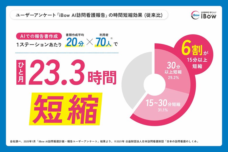 【生成AIが月23.3時間を創出】訪問看護の時短革命、「iBow AI訪問看護計画・報告」ユーザーアンケート結果を発表