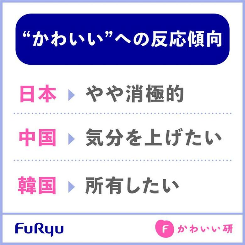 フリュー調査レポート:かわいい国際調査!日本・中国・韓国の“かわいい”の捉え方を調査/かわいいに対して、日本は消極的、中国は「気分を上げたい」、韓国は「所有したい」という傾向か