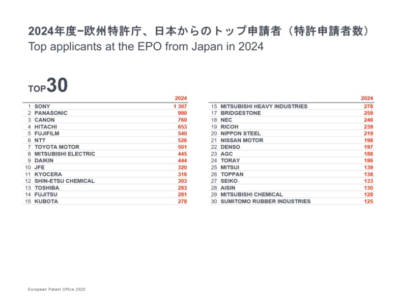 欧州特許庁、欧州特許指数2024を発表 欧州における日本の発明件数は世界第3位