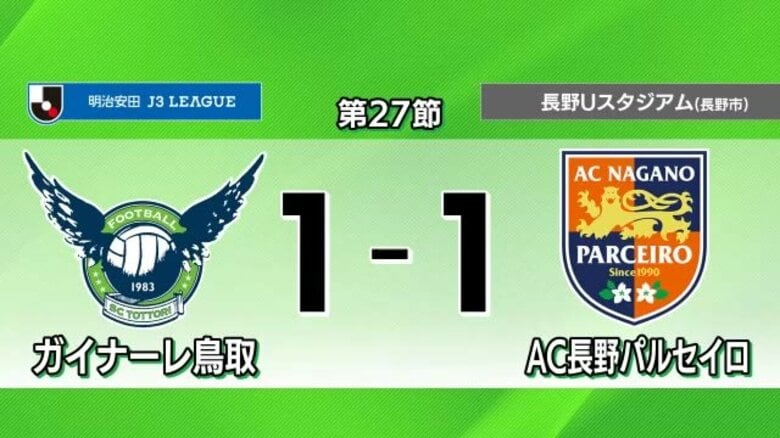 【明治安田Ｊ３リーグ】ガイナーレ鳥取vs.AC長野パルセイロ　今季苦手のアウェイ戦で最低限の勝ち点１｜FNNプライムオンライン