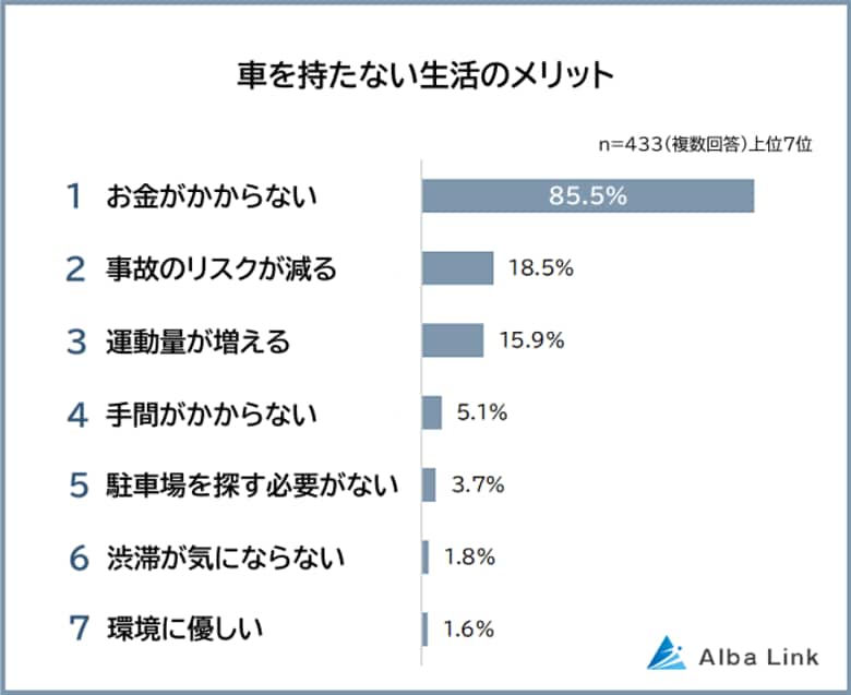 【車を持たない生活のメリットランキング】男女433人アンケート調査