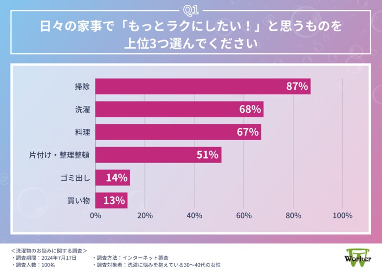 【洗濯物のお悩みランキング】1位は「生乾き臭や汗のにおい」という結果に。日々の家事をラクにする、みんなの工夫や話題の便利アイテムまで徹底調査!