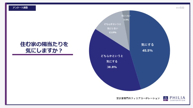 住む家の陽当たりを気にしますか？【アンケート結果発表】