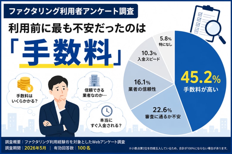 ファクタリング利用前に最も不安だったのは「手数料」と回答｜株式会社サイトクリエーションが利用実態調査を実施