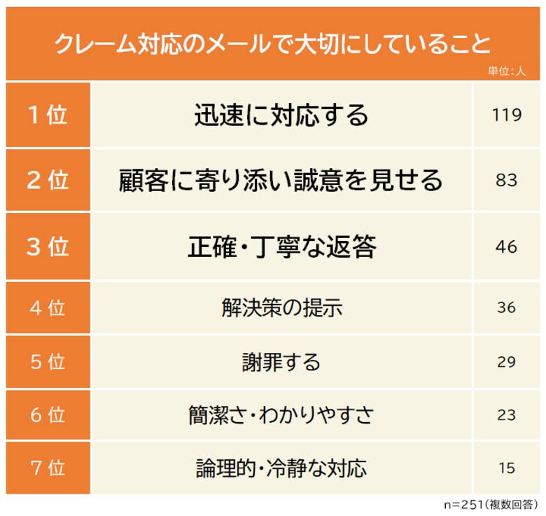 【クレーム対応メールで大切にしているポイントランキング】経験者251人アンケート調査