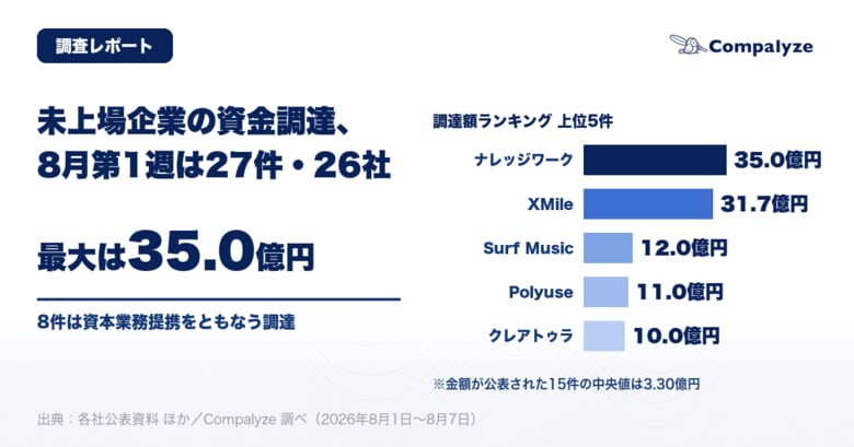 【法人調査】未上場企業の資金調達、8月第1週は27件・26社──最大はナレッジワークの35.0億円、8件は資本業務提携をともなう