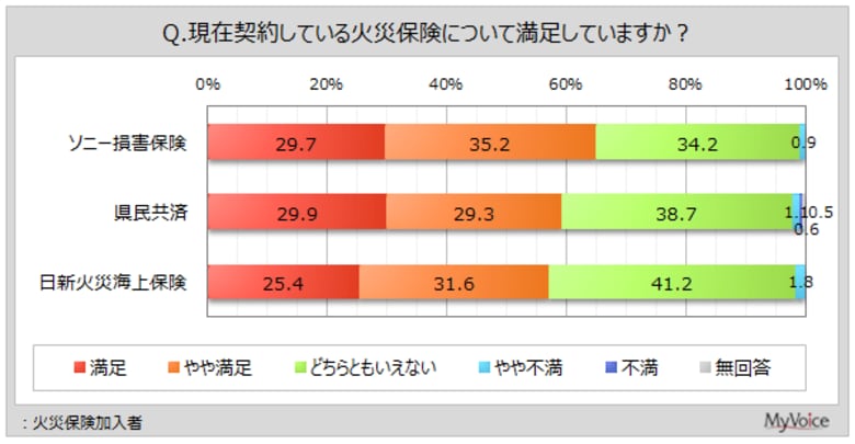 【損害保険の加入に関する調査】契約している火災保険の満足度は、『ソニー損保』主加入者で約65%、『県民共済』『日新火災海上保険』主加入者で各6割弱