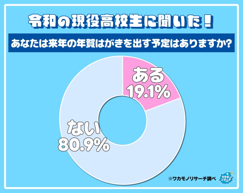 まだいた！ 現役高校生の５人に１人「年賀はがきを出す予定がある」その理由とは…