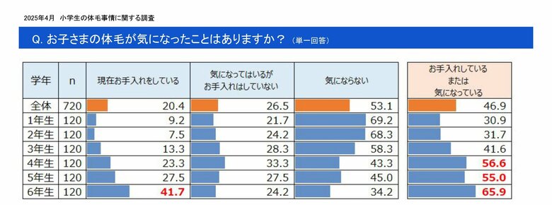 小学生女児の母親720名へお子さまの体毛事情のアンケート調査 高学年の半数以上、体毛が気になる