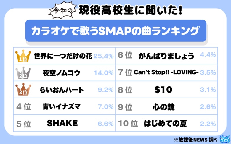令和の現役高校生聞いた！カラオケで歌うSMAPの曲ランキング　あの名曲が1位に！
