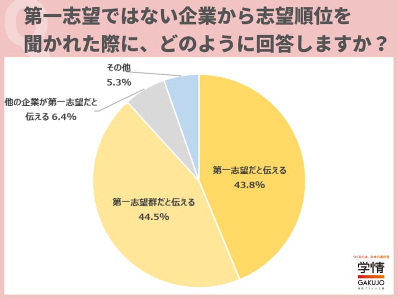 第一志望ではない企業には「第一志望群だと伝える」が44.5%で最多。同時に複数の内々定保有に「抵抗ない」が過半数。