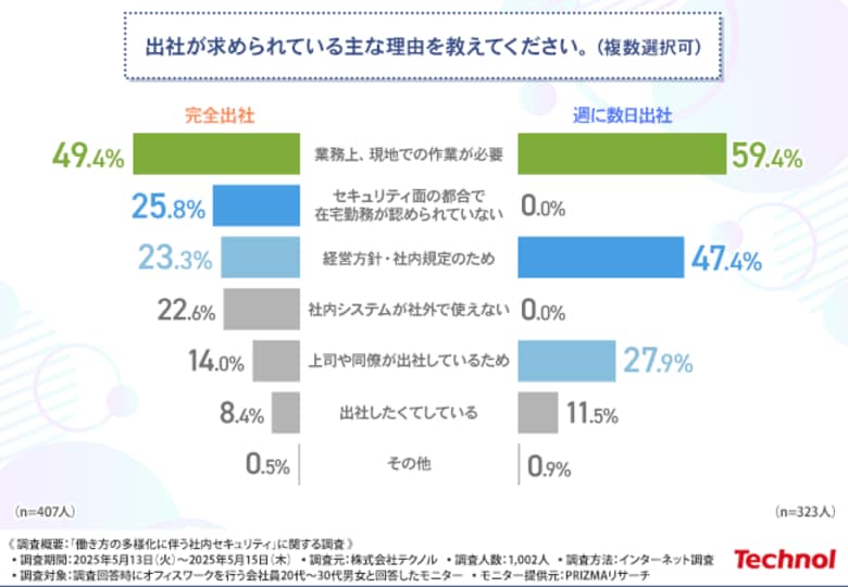 【オフィスワーカーの4割が完全出社】リモート勤務など働き方の多様化が進む一方で浮かび上がる“出社継続”の現実、壁は“社内ルールとセキュリティ”