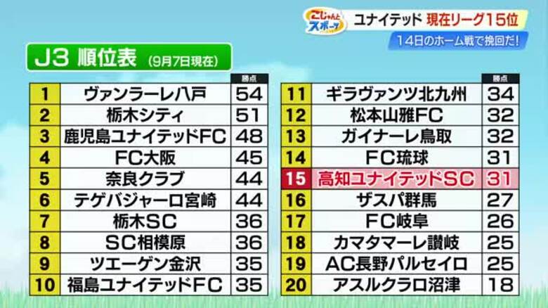 【高知ユナイテッドSC】鹿児島に1-4で大敗、リーグ戦初の4連敗　次戦は春野で栃木SCと対戦｜FNNプライムオンライン