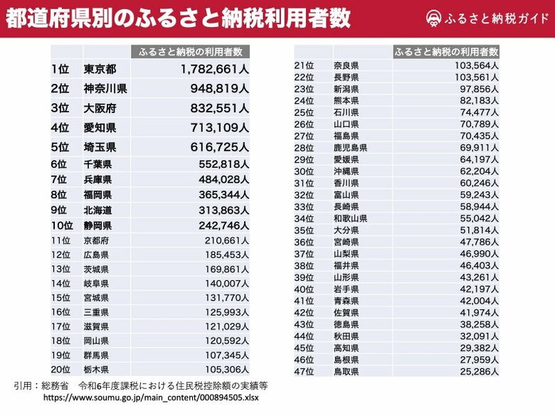 ふるさと納税の都道府県別「利用者数・利用率」と「平均寄附金額」を発表|2024年最新データ