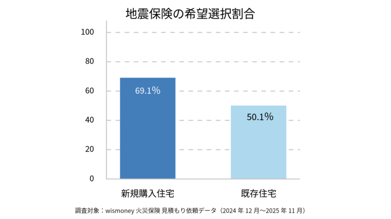 新規購入と既存住宅で火災保険の選び方に差。地震保険の選択率は約7割に｜加入フェーズで変わる補償意識を見積もりデータから分析