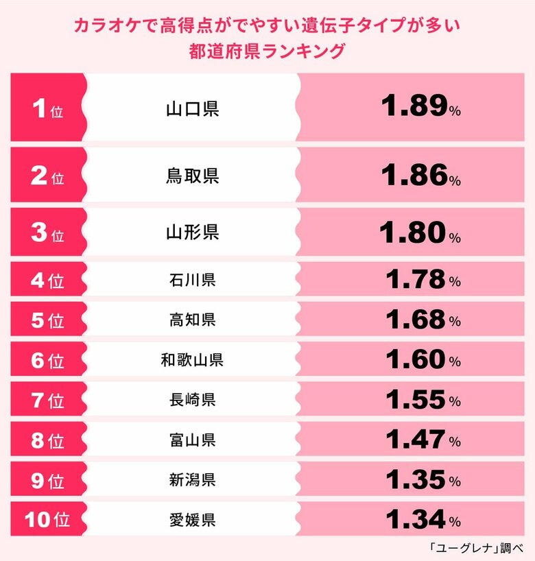 全員参加型の研究企画『みんなで遺伝子クエスト』成果発表!カラオケで高得点がでやすい遺伝子タイプが多い都道府県ランキング 1位 山口県、2位 鳥取県、3位 山形県