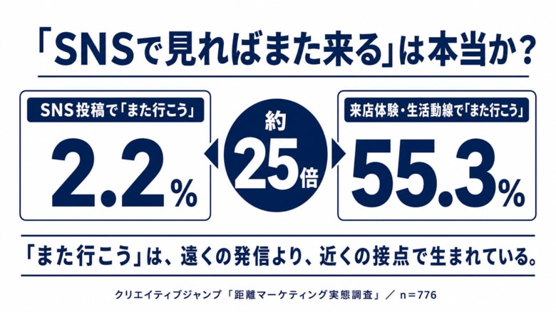 【実店舗集客の盲点】「SNSで見ればまた来る」は本当か？SNS投稿で「また行こう」はわずか2.2%、一方来店体験・生活動線では約25倍の55.3%