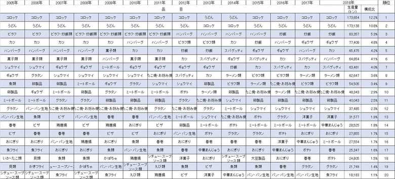 「国内生産量の上位20品目」の変化。近年は炒飯やラーメン類などが上位を占める(提供:日本冷凍食品協会)