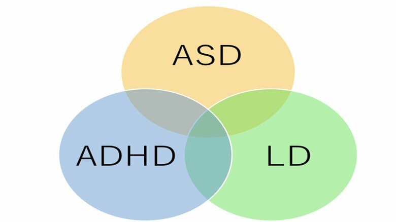 自閉スペクトラム症(ASD)、注意欠陥多動性障害(ADHD)、学習障害(LD)には重なり合う部分が