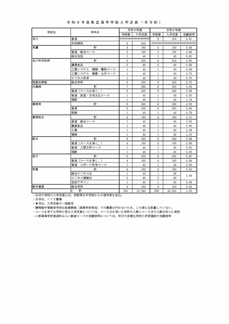 2027年度県立高校入学定員（5/5）