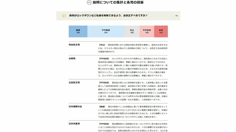 結果発表のページでは政党ごとの考えも確認できる