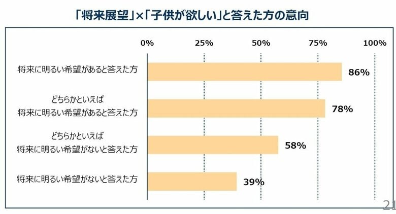 「将来展望」×「子供が欲しい」と答えた人の意向（出典：東京都子供政策連携室「少子化対策の推進に向けた論点整理」の付属資料）