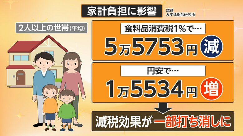 家計への影響（みずほ総合研究所の試算）