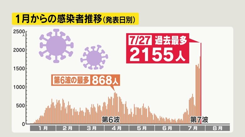 長野県の感染者推移（2022年1月～7月27日）