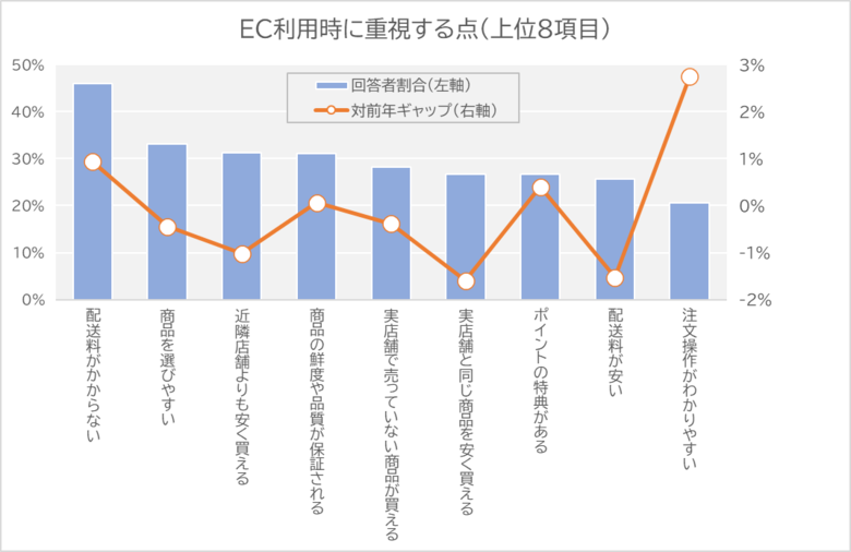 コロナによってECでの購買では注文のしやすさが重要に 安さを重視する人は減少