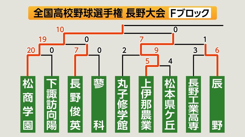 Fブロック