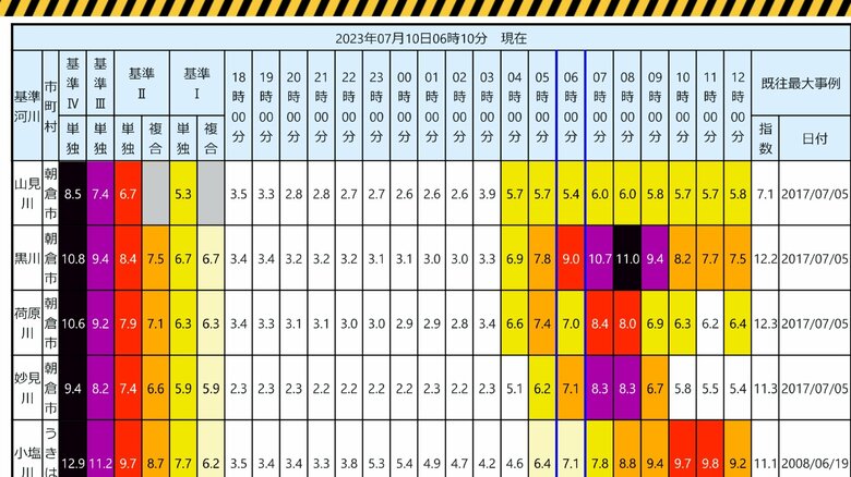気象庁「流域雨量指数の予測値」