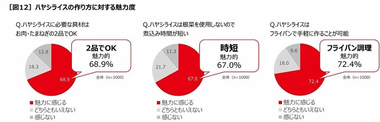 ハヤシライスの作り方に対する魅力度（提供：ハウス食品株式会社）