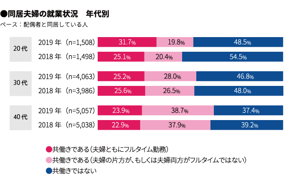 共働き夫婦の家事分担調査。夫婦平等という理想は進む中、現実は後退(マクロミル調べ)