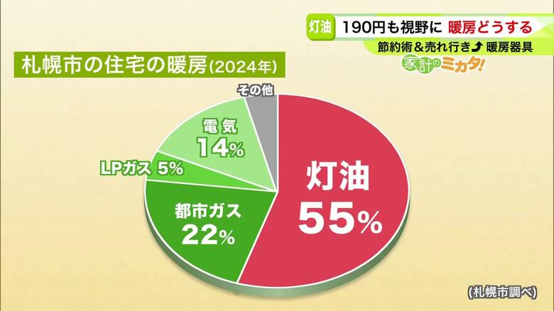 札幌市の住宅の暖房（2024年 札幌市調べ）
