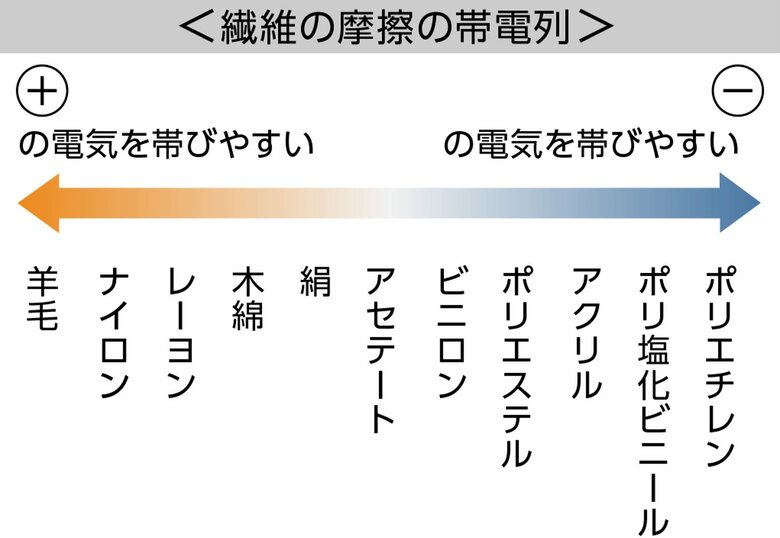 繊維の摩擦の帯電列（花王「くらしの研究」より）