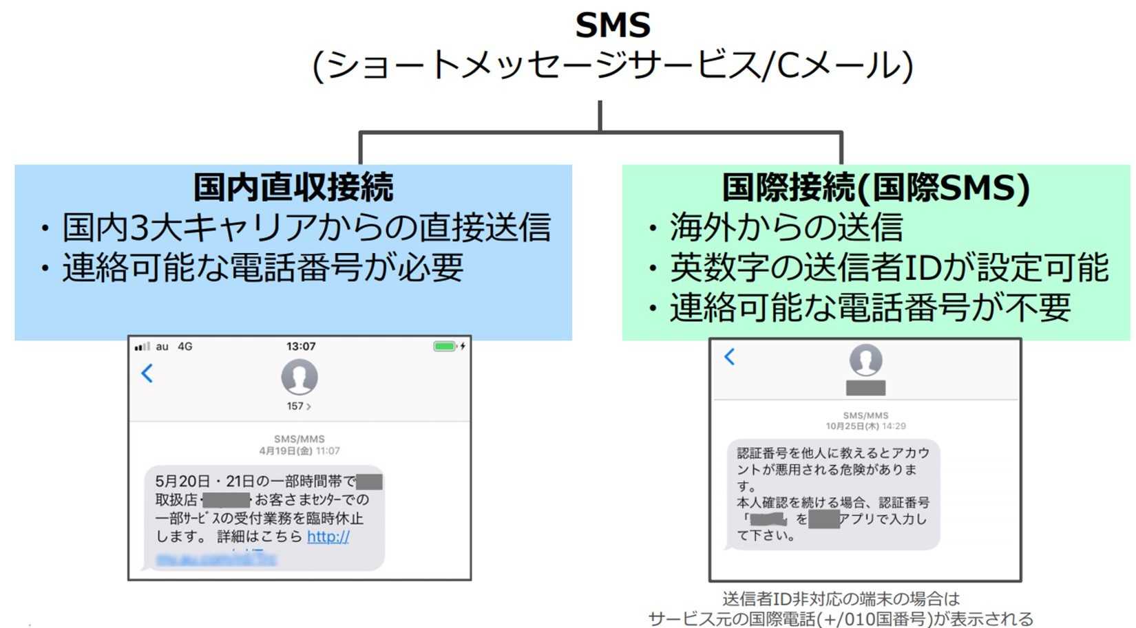 スマホで 本物 に紛れ込む 偽メッセージ が拡散中 見分ける方法を