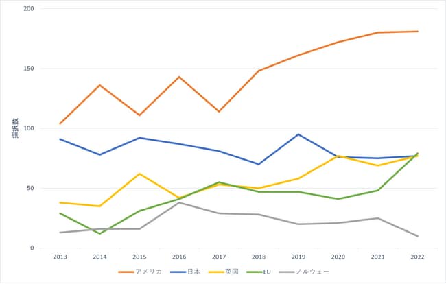 図5：バイオものづくりに関連する研究プロジェクト件数の国別の推移（2013～2022年）
