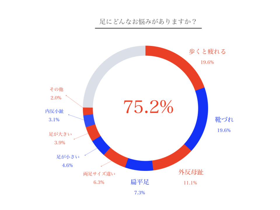 75 2 の人が足に悩みあり 足のお悩みランキング発表