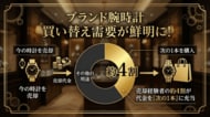 ブランド腕時計の買い替え需要が鮮明に。売却経験者の約4割が代金を“次の1本”に充当