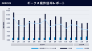 ITフリーランス市場における需給トレンドを表す「ギークス案件倍率レポート」
