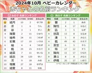 秋めく季節、男女どちらも「メープルネーム」が大人気!「ムーンネーム」も人気継続、秋感じる「あき」を用いた名前にも注目 2024年『10月生まれベビーの名付けトレンド』発表