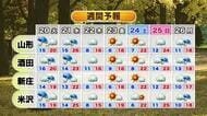 【天気／山形】19日 午後から広い範囲で雨・大きめの傘を　20日・21日も雨　週末は晴れる見込み