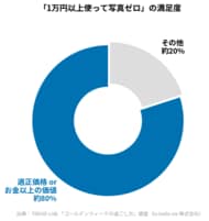連休で1万円以上使って「思い出写真」ゼロ。それでも8割が満足--GW調査から見えた「記録しない消費」