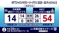 日本製鉄釜石SW敗れる　ＮＥＣグリーンロケッツ東葛に14対54