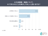 AI生成画像・動画公開時、「AI生成表示」を望む媒体1位は「ニュース・記事」84.8％。商品紹介でも57.0％が表示を希望