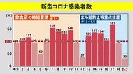 容易ではない「病床確保」感染流行最大の沖縄