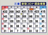 医療従事者の40代女性も…新型コロナ 三重で新規感染者17人 重症者8人 病床使用率26.4%